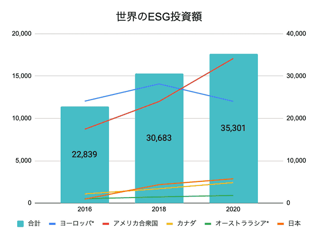 世界のESG投資額